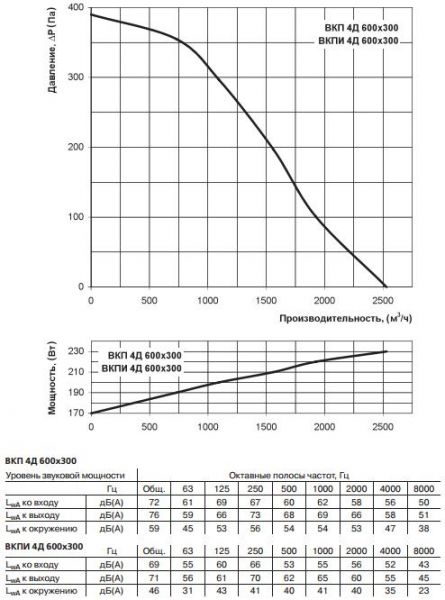 ВКП 4Д 600х300, ВКПИ 4Д 600х300